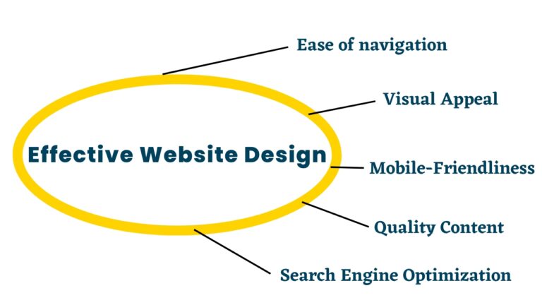 effective website design