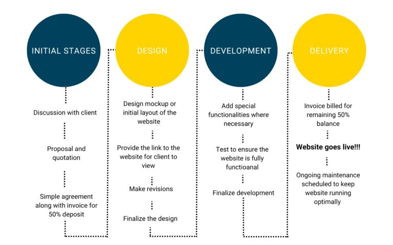 658 Designz website design process